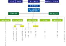 オーブの組織図